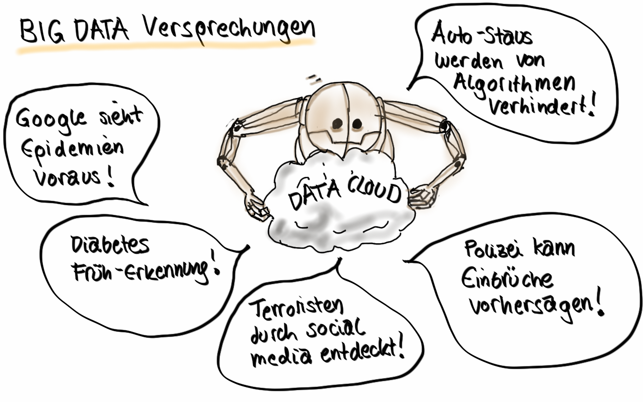 Illustration: BIG DATA Versprechungen Sprechblasen kommen aus eine Wolke, die von einem Roboter gehalten wird: 'Google sieht Epidemien voraus!', 'Diabetes Früh-Erkennung!', 'Terroristen durch social media entdeckt!', 'Polizei kann Einbrüche vorhersagen!', 'Auto-Staus werden von Algorithmen verhindert!'